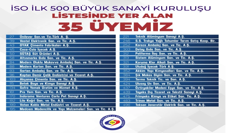 35 Firma İSO 500 Listesinde