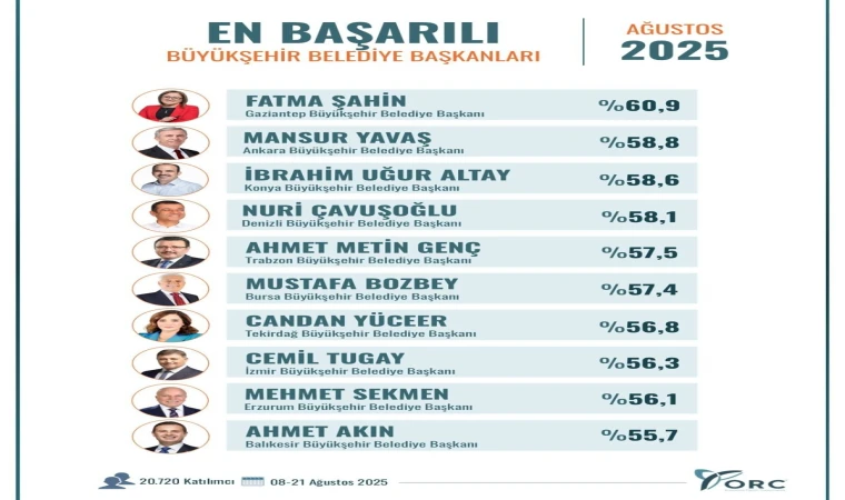 Yüceer, En Başarılı Başkanlar Arasında