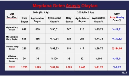 Çorlu’da Suç Oranları Azaldı